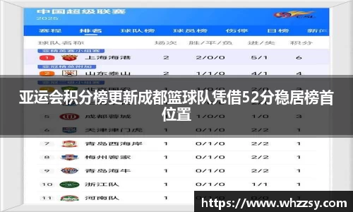 亚运会积分榜更新成都篮球队凭借52分稳居榜首位置
