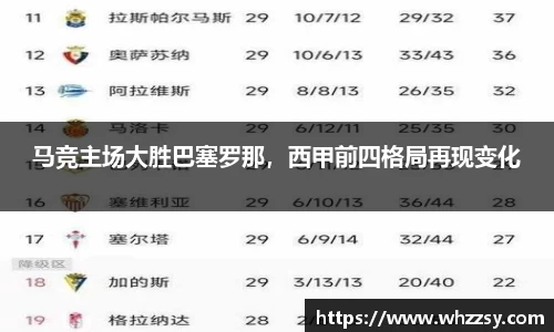 马竞主场大胜巴塞罗那，西甲前四格局再现变化